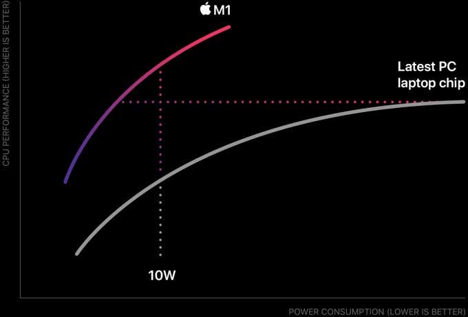Graph of latest PC chip vs M1