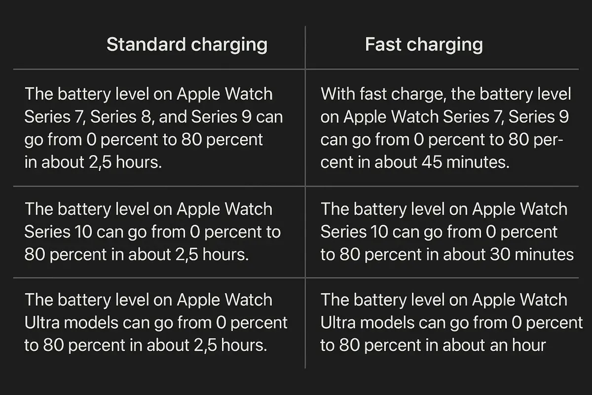 Fix Apple Watch Charging Problems (All Models) image 5