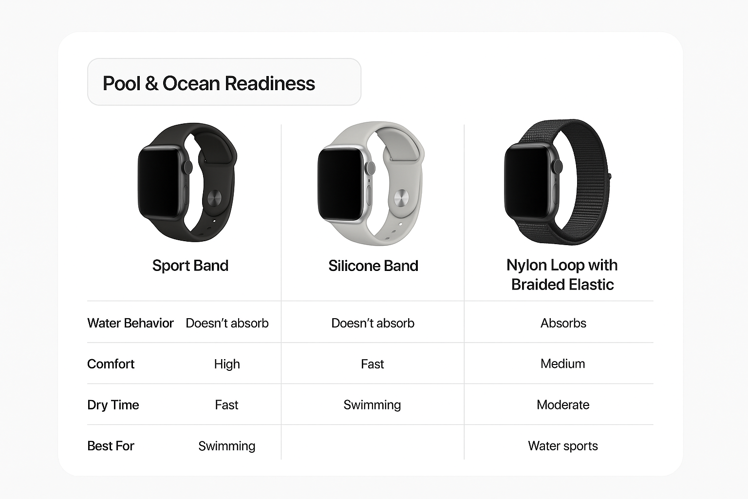 Close-up comparison of different Apple Watch sport bands for water activities